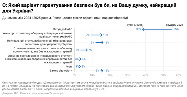 Варіанти гарантування безпеки, які українці вважають найкращими для України. Інфографіка. 